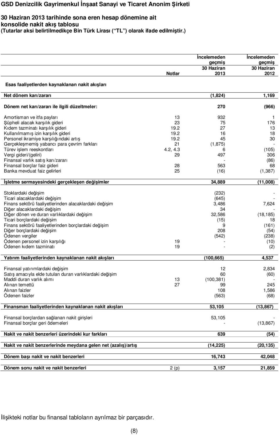 2 16 18 Personel ikramiye karşılığındaki artış 19.2 45 30 Gerçekleşmemiş yabancı para çevrim farkları 21 (1,875) - Türev işlem reeskontları 4.2, 4.