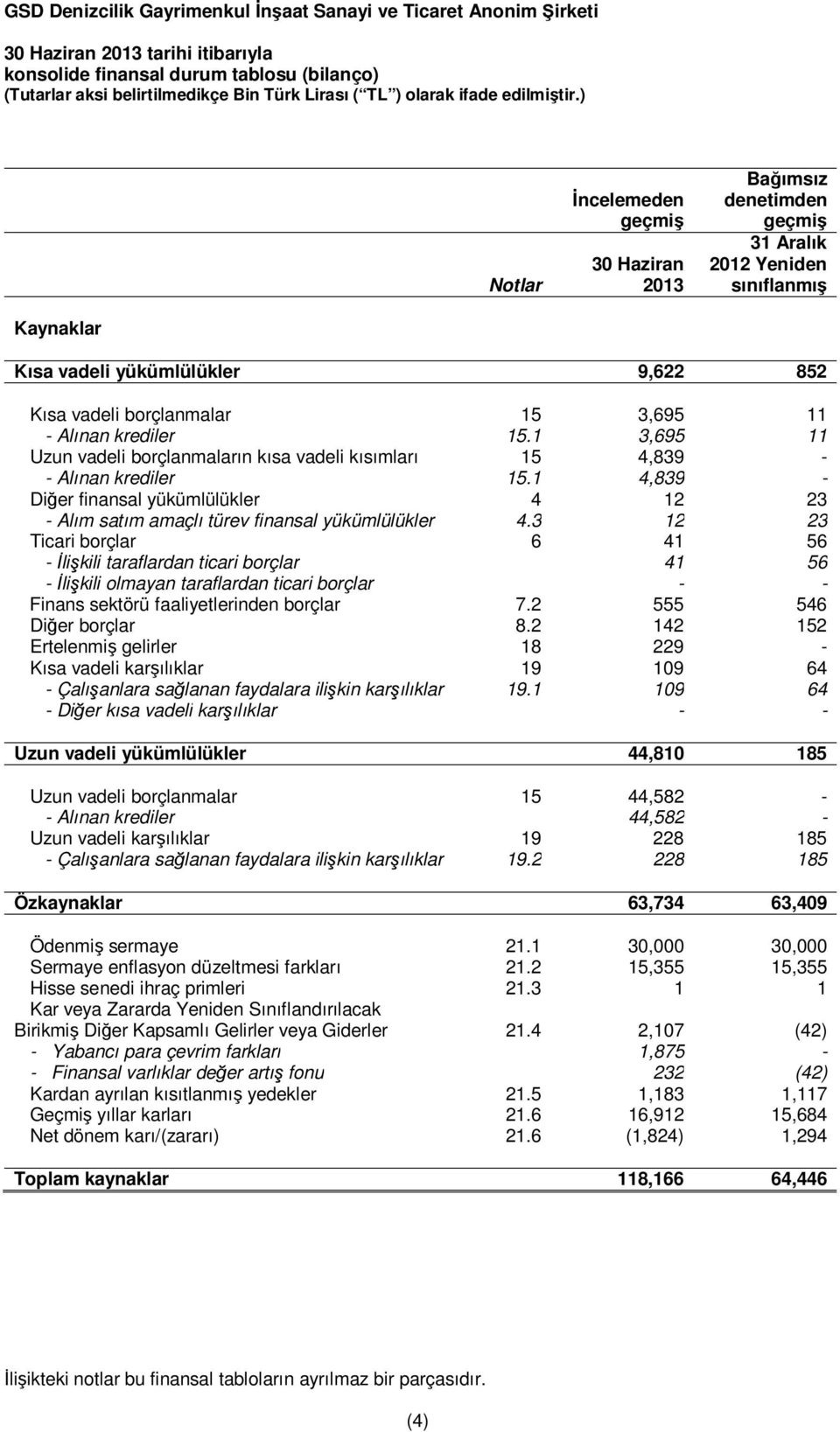 1 4,839 - Diğer finansal yükümlülükler 4 12 23 - Alım satım amaçlı türev finansal yükümlülükler 4.