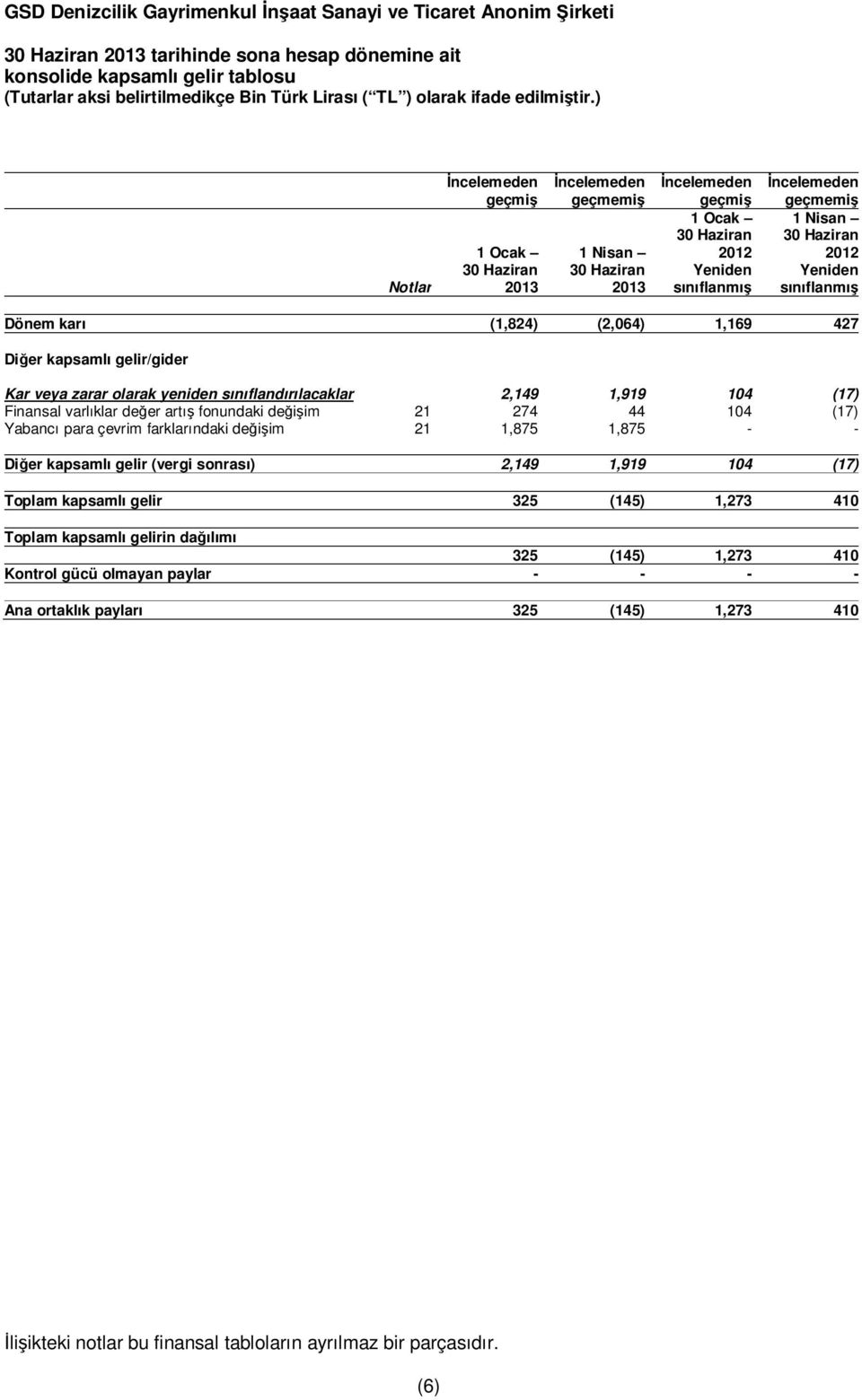 varlıklar değer artış fonundaki değişim 21 274 44 104 (17) Yabancı para çevrim farklarındaki değişim 21 1,875 1,875 - - Diğer kapsamlı gelir (vergi sonrası) 2,149 1,919 104 (17) Toplam kapsamlı gelir