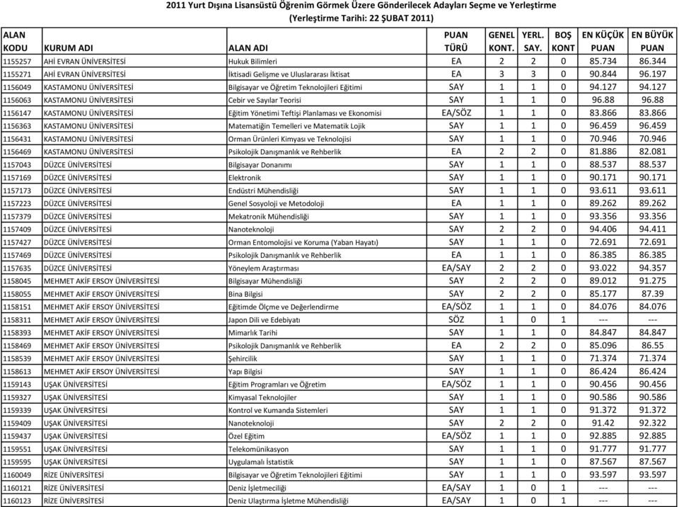 88 1156147 KASTAMONU ÜNİVERSİTESİ Eğitim Yönetimi Teftişi Planlaması ve Ekonomisi EA/SÖZ 1 1 0 83.866 83.866 1156363 KASTAMONU ÜNİVERSİTESİ Matematiğin Temelleri ve Matematik Lojik SAY 1 1 0 96.