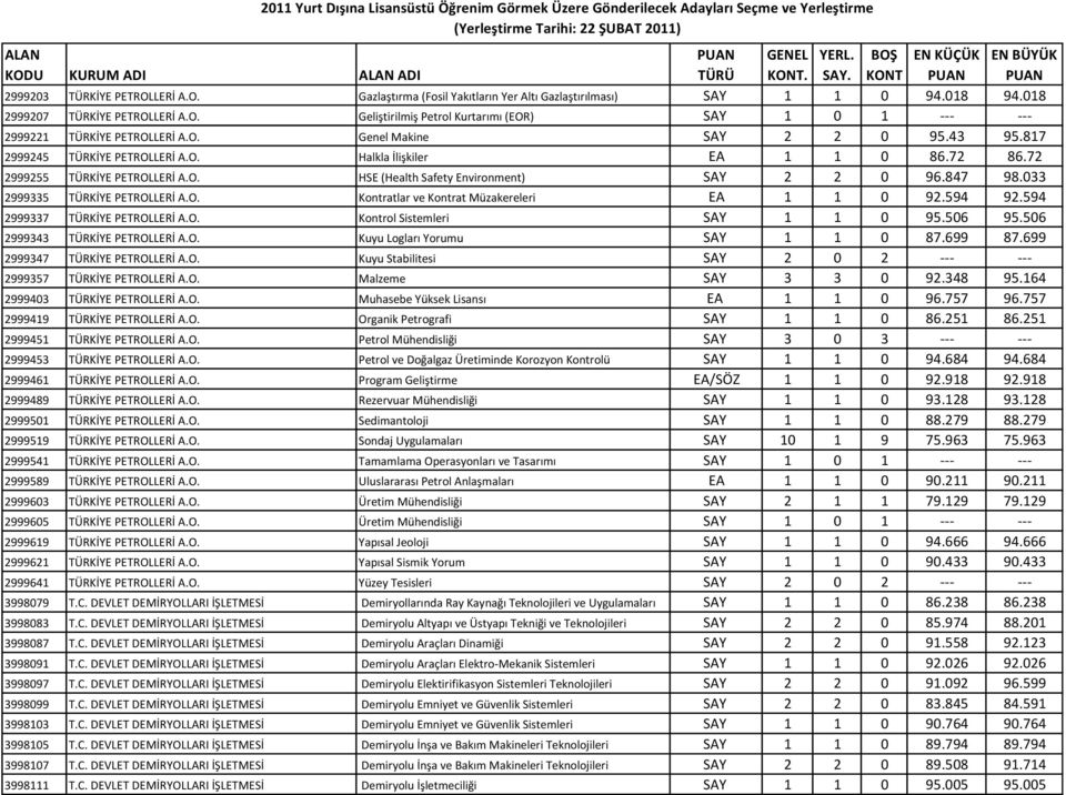033 2999335 TÜRKİYE PETROLLERİ A.O. Kontratlar ve Kontrat Müzakereleri EA 1 1 0 92.594 92.594 2999337 TÜRKİYE PETROLLERİ A.O. Kontrol Sistemleri SAY 1 1 0 95.506 95.506 2999343 TÜRKİYE PETROLLERİ A.O. Kuyu Logları Yorumu SAY 1 1 0 87.