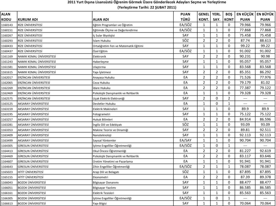 613 1160433 RİZE ÜNİVERSİTESİ Ortaöğretim Fen ve Matematik Eğitimi SAY 1 1 0 99.22 99.22 1160437 RİZE ÜNİVERSİTESİ Özel Eğitim EA/SÖZ 1 1 0 91.002 91.