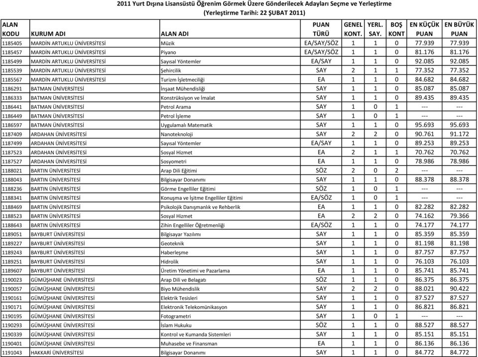352 1185567 MARDİN ARTUKLU ÜNİVERSİTESİ Turizm İşletmeciliği EA 1 1 0 84.682 84.682 1186291 BATMAN ÜNİVERSİTESİ İnşaat Mühendisliği SAY 1 1 0 85.087 85.