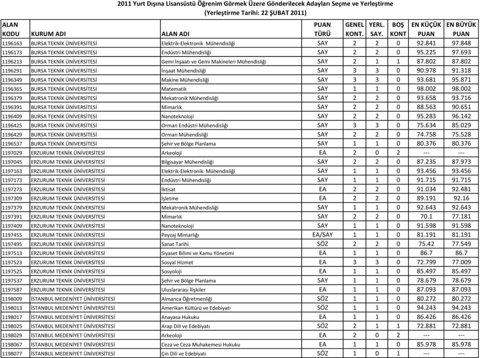 318 1196349 BURSA TEKNİK ÜNİVERSİTESİ Makine Mühendisliği SAY 3 3 0 93.681 95.871 1196365 BURSA TEKNİK ÜNİVERSİTESİ Matematik SAY 1 1 0 98.002 98.