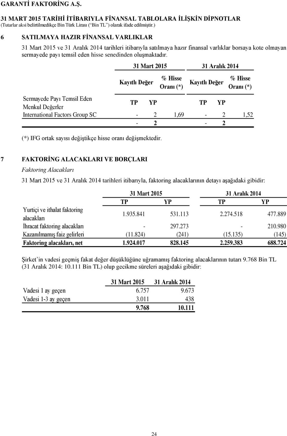 Kayıtlı Değer % Hisse Oranı (*) Kayıtlı Değer % Hisse Oranı (*) Sermayede Payı Temsil Eden Menkul Değerler TP YP TP YP International Factors Group SC - 2 1,69-2 1,52-2 - 2 (*) IFG ortak sayısı