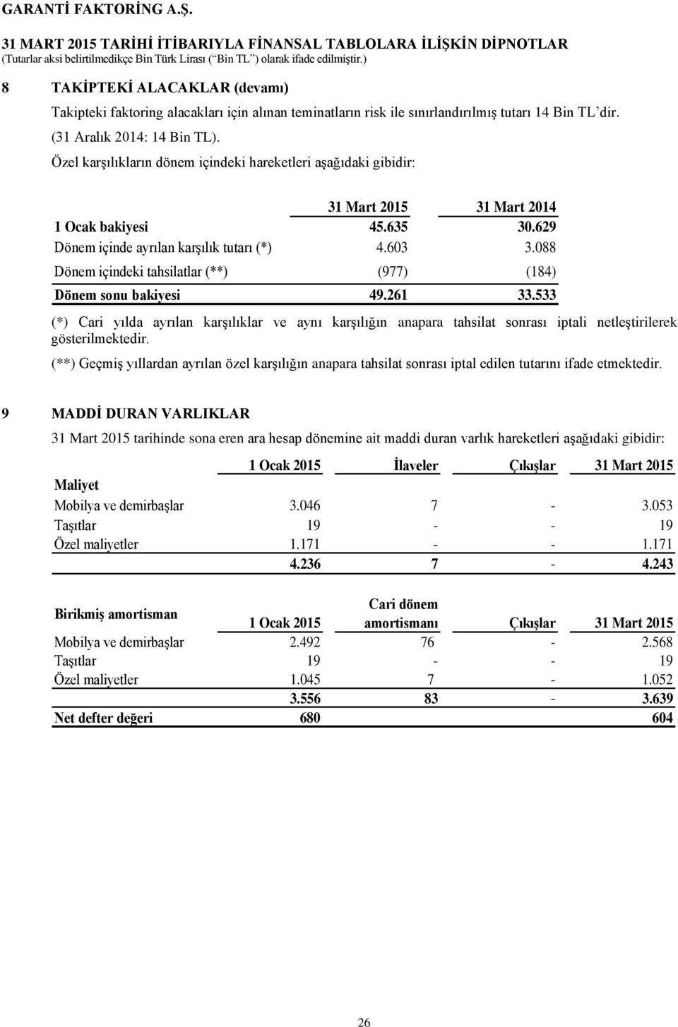 088 Dönem içindeki tahsilatlar (**) (977) (184) Dönem sonu bakiyesi 49.261 33.