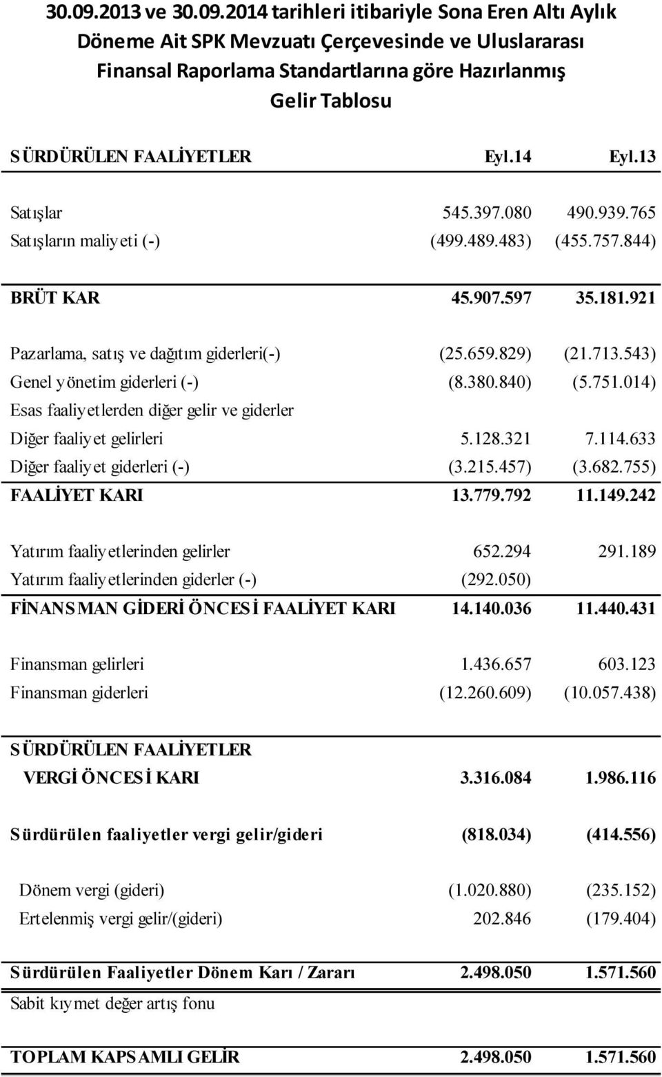 543) Genel yönetim giderleri (-) (8.380.840) (5.751.014) Esas faaliyetlerden diğer gelir ve giderler Diğer faaliyet gelirleri 5.128.321 7.114.633 Diğer faaliyet giderleri (-) (3.215.457) (3.682.