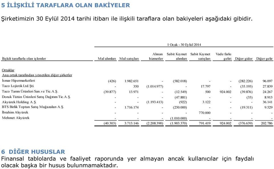 Ana ortak tarafından yönetilen diğer şirketler İsmar Hipermarketleri (426) 1.982.651 - (582.018) - - (282.226) 96.097 Taco Lojistik Ltd.Şti. - 350 (1.014.977) - 17.797 - (35.193) 27.