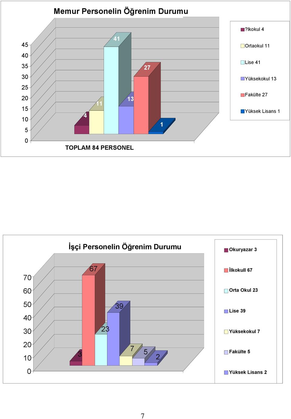 Yüksekokul 13 Fakülte 27 Yüksek Lisans 1 0 TOPLAM 84 PERSONEL İşçi Personelin