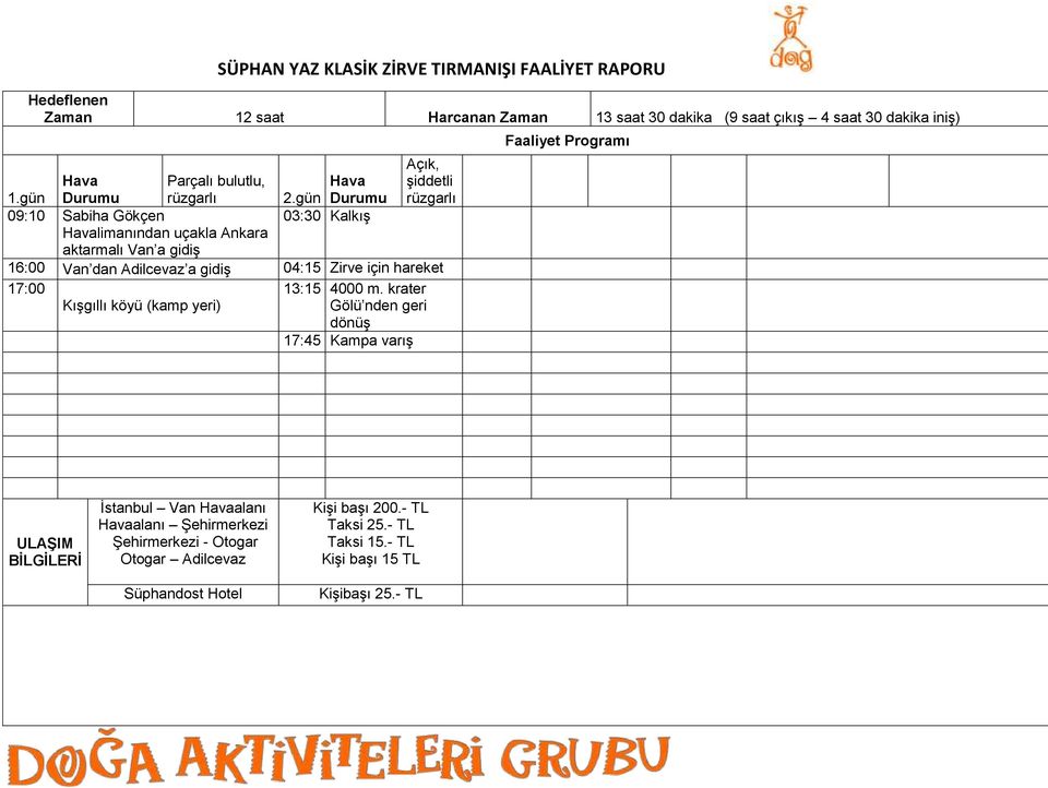 Zirve için hareket 17:00 Kışgıllı köyü (kamp yeri) 13:15 4000 m.