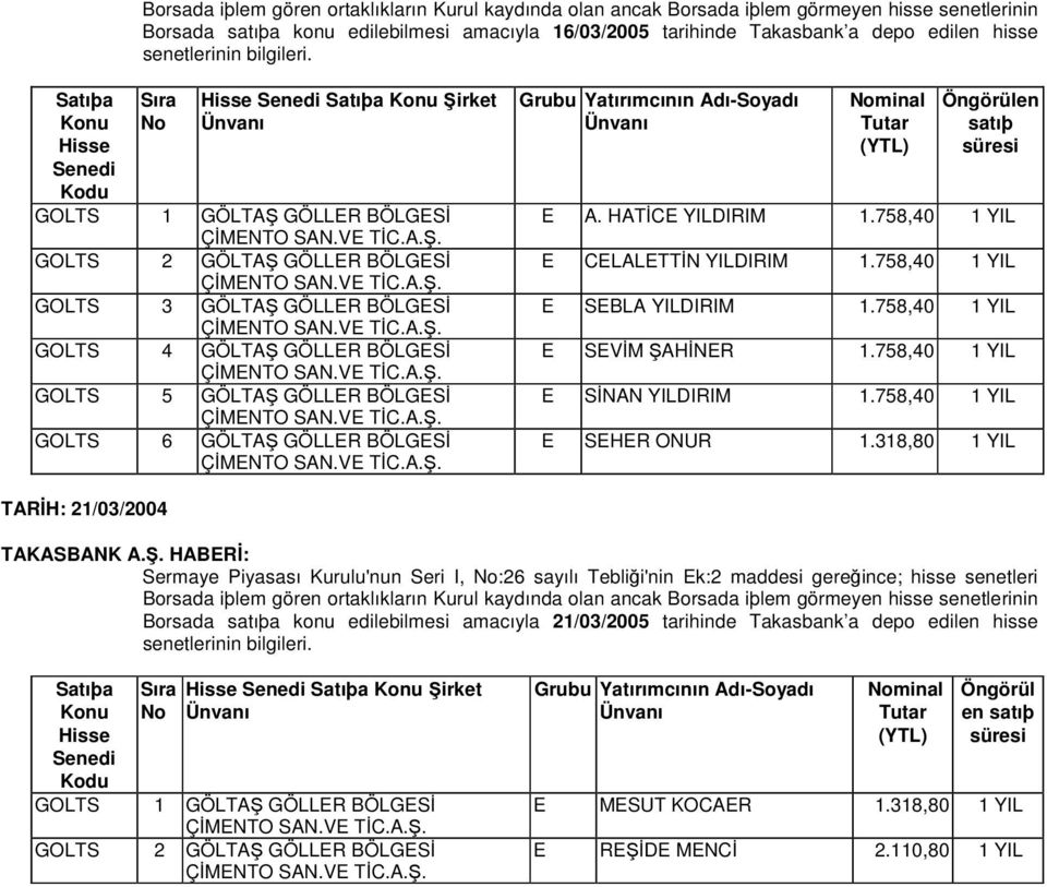 VE TİC.A.Ş. 4 GÖLTAŞ GÖLLER BÖLGESİ ÇİMENTO SAN.VE TİC.A.Ş. 5 GÖLTAŞ GÖLLER BÖLGESİ ÇİMENTO SAN.VE TİC.A.Ş. 6 GÖLTAŞ GÖLLER BÖLGESİ ÇİMENTO SAN.VE TİC.A.Ş. Grubu Yatırımcının Adı-Soyadı minal Tutar (YTL) Öngörülen satıþ E A.