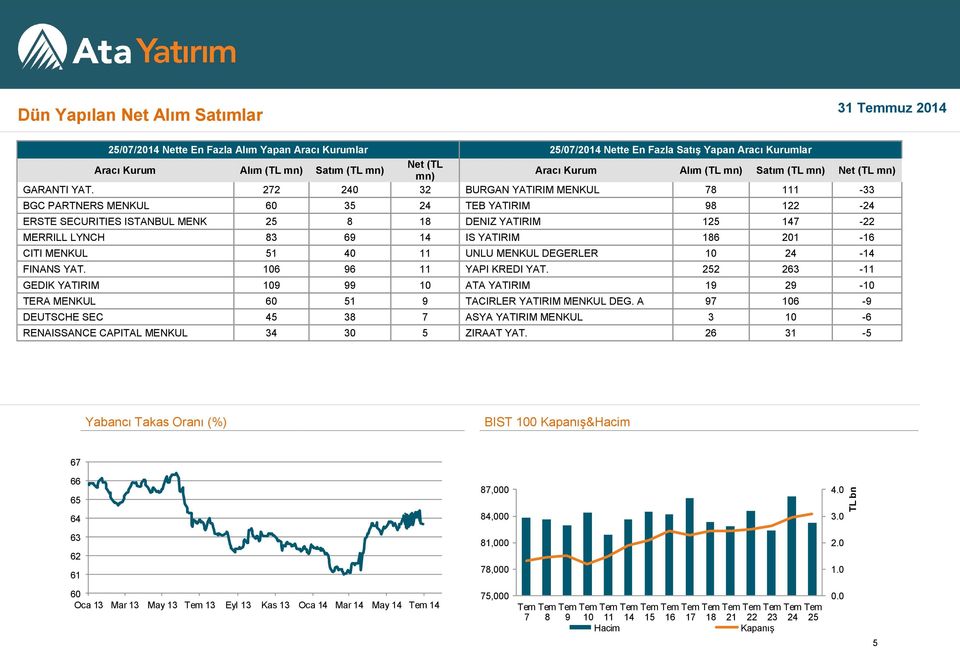 272 240 32 BURGAN YATIRIM MENKUL 78 111-33 BGC PARTNERS MENKUL 60 35 24 TEB YATIRIM 98 122-24 ERSTE SECURITIES ISTANBUL MENK 25 8 18 DENIZ YATIRIM 125 147-22 MERRILL LYNCH 83 69 14 IS YATIRIM 186