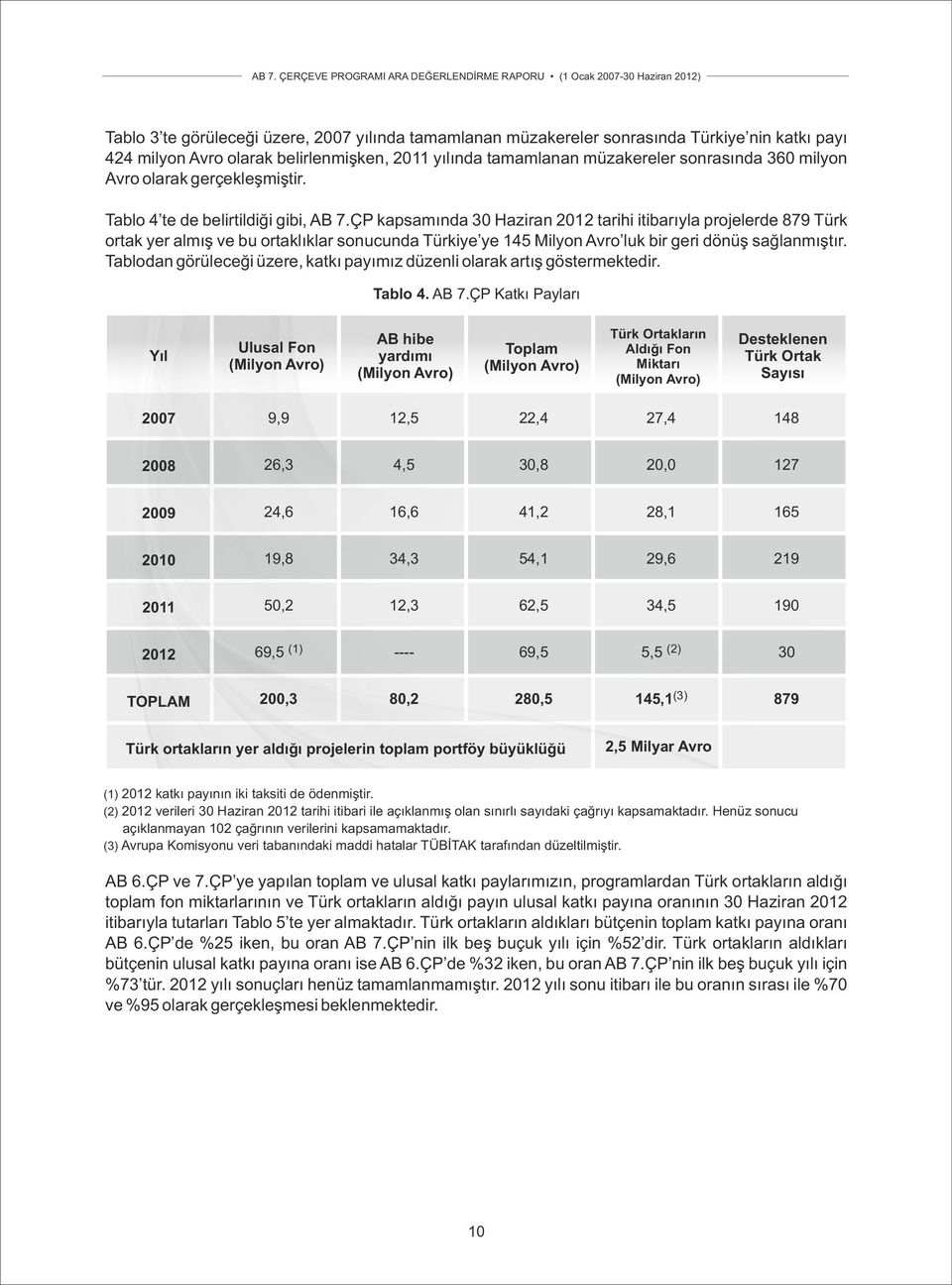 ÇP kapsamında 30 Haziran 2012 tarihi itibarıyla projelerde 879 Türk ortak yer almış ve bu ortaklıklar sonucunda Türkiye ye 145 Milyon Avro luk bir geri dönüş sağlanmıştır.