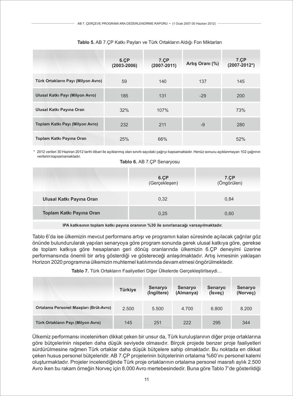 Toplam Katkı Payına Oran 25% 66% 52% * 2012 verileri 30 Haziran 2012 tarihi itibari ile açıklanmış olan sınırlı sayıdaki çağrıyı kapsamaktadır.