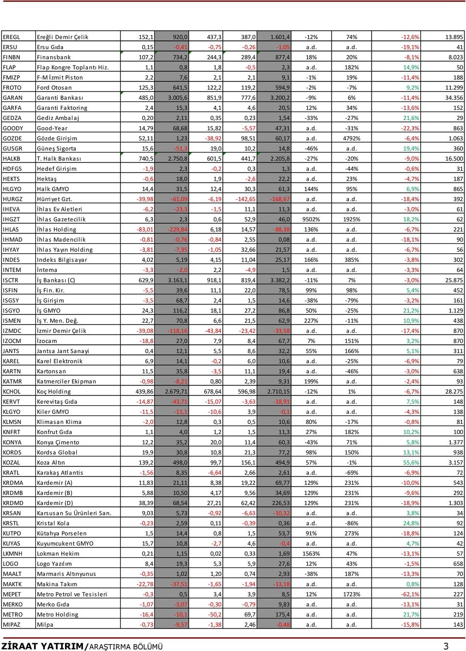 299 GARAN Garanti Bankası 485,0 3.005,6 851,9 777,6 3.200,2-9% 6% -11,4% 34.