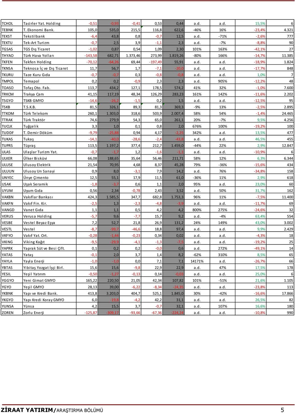 385 TKFEN Tekfen Holding -70,12-64,26 69,44-197,49 55,91 a.d. a.d. -18,9% 1.824 TKNSA Teknosa İç ve Dış Ticaret 11,7 56,7 1,7-7,1-20,0 a.d. a.d. -17,7% 848 TKURU Taze Kuru Gıda -0,7-0,7 0,3-0,8-0,8 a.