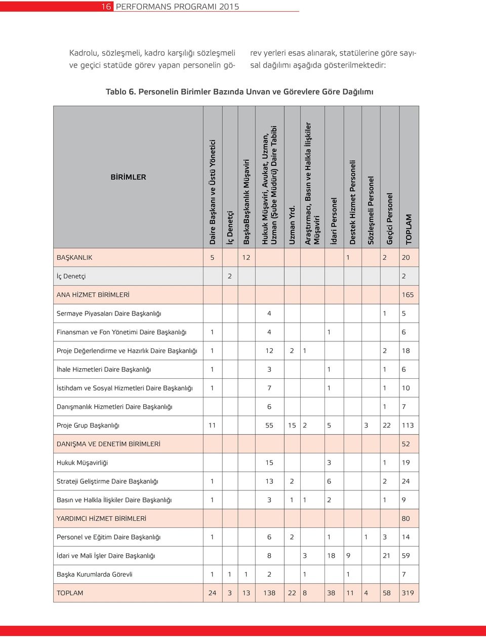 Personelin Birimler Bazında Unvan ve Görevlere Göre Dağılımı BİRİMLER Daire Başkanı ve Üstü Yönetici İç Denetçi BaşkaBaşkanlık Müşaviri Hukuk Müşaviri, Avukat, Uzman, Uzman (Şube Müdürü) Daire Tabibi