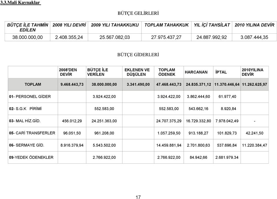 468.443,73 24.835.371,12 11.370.446,64 11.262.625,97 01- PERSONEL GİDER 3.924.422,00 3.924.422,00 3.862.444,60 61.977,40 02- S.G.K PİRİMİ 552.583,00 552.583,00 543.662,16 8.920,84 03- MAL HİZ.GİD. 456.