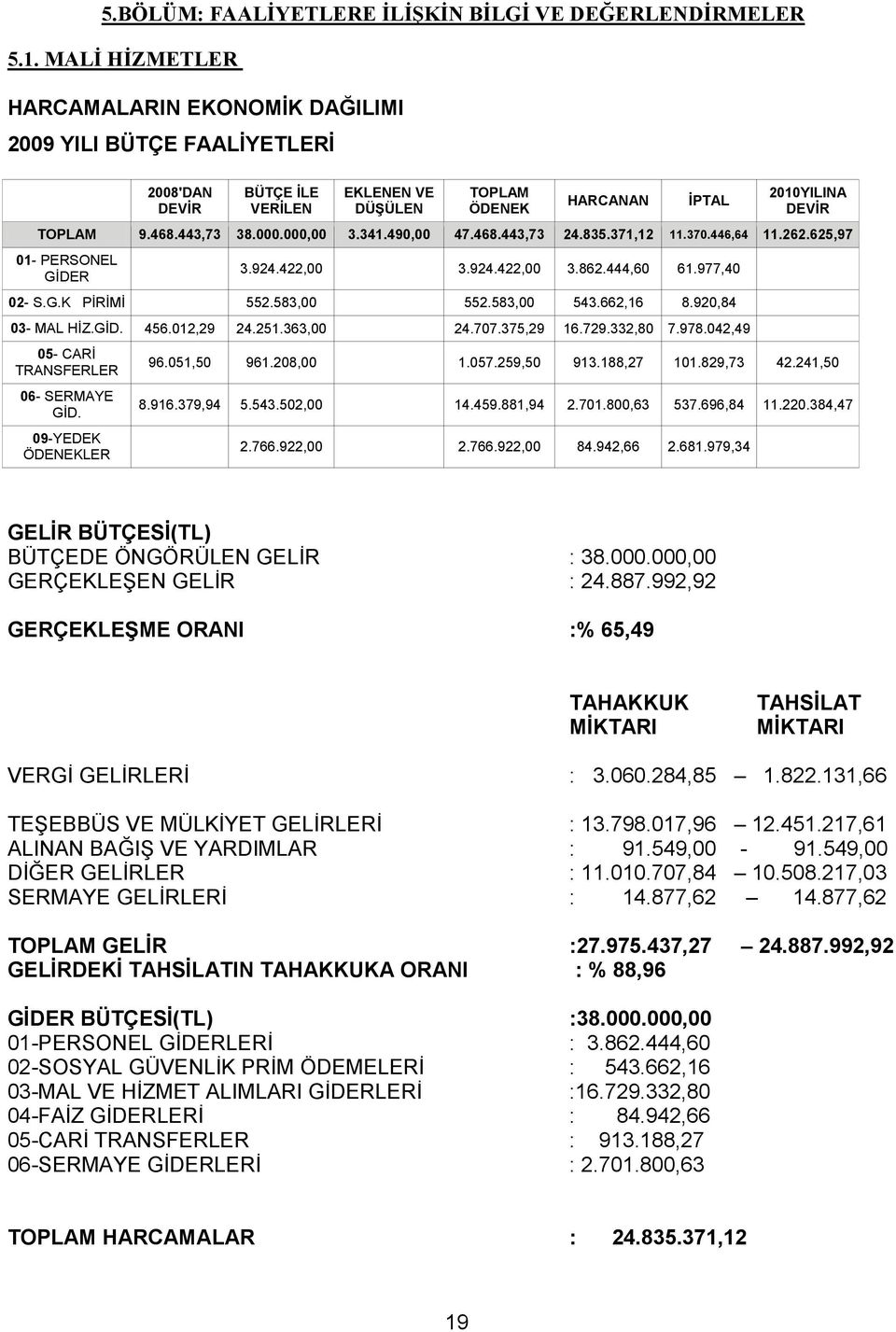 000,00 3.341.490,00 47.468.443,73 24.835.371,12 11.370.446,64 11.262.625,97 01- PERSONEL GİDER 3.924.422,00 3.924.422,00 3.862.444,60 61.977,40 02- S.G.K PİRİMİ 552.583,00 552.583,00 543.662,16 8.