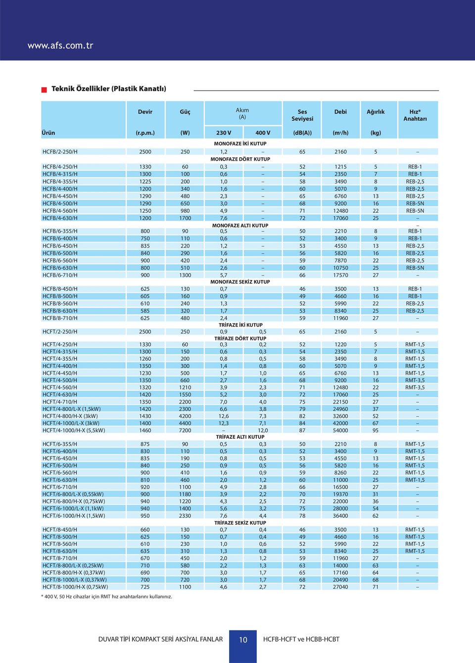 4,9 71 12480 22 REB-5N HCFB/4-630/H 1200 1700 7,6 72 17060 25 MONOFAZE ALTI KUTUP HCFB/6-355/H 800 90 0,5 50 2210 8 REB-1 HCFB/6-400/H 750 110 0,6 52 3400 9 REB-1 HCFB/6-450/H 835 220 1,2 53 4550 13