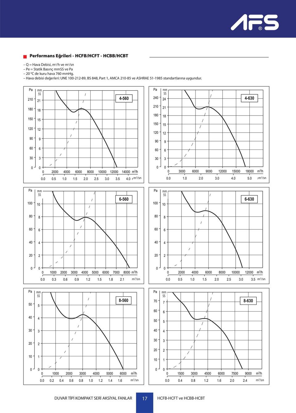 Hava debisi değerleri: UNE 100-212-89, BS 848, Part 1, AMCA 210-85 ve ASHRAE