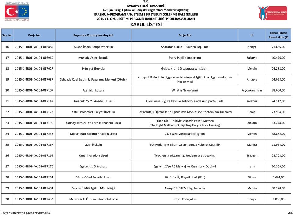 288,00 19 2015-1-TR01-KA101-017087 Şehzade Özel Eğitim İş Uygulama Merkezi (Okulu) Avrupa Ülkelerinde Uygulanan Montessori Eğitimi ve Uygulamalarının İncelenmesi Amasya 24.