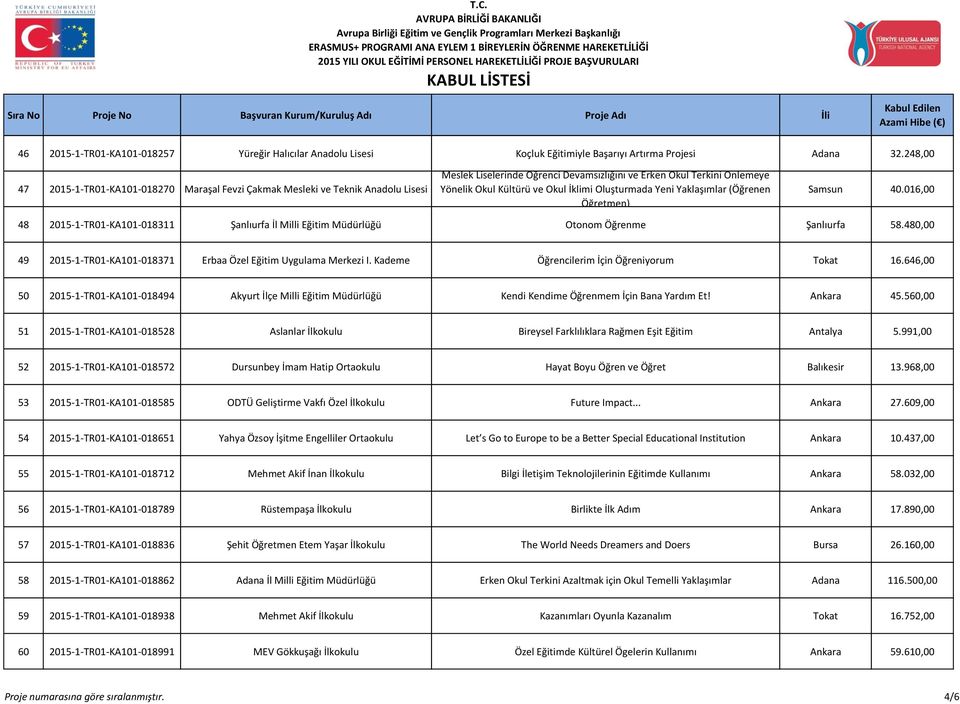 Oluşturmada Yeni Yaklaşımlar (Öğrenen Öğretmen) Samsun 40.016,00 48 2015-1-TR01-KA101-018311 Şanlıurfa İl Milli Eğitim Müdürlüğü Otonom Öğrenme Şanlıurfa 58.