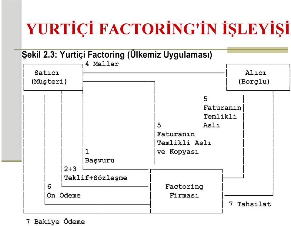 (Müşteri) (Borçlu) 5 Faturanın Temlikli 5 Aslı Faturanın Temlikli