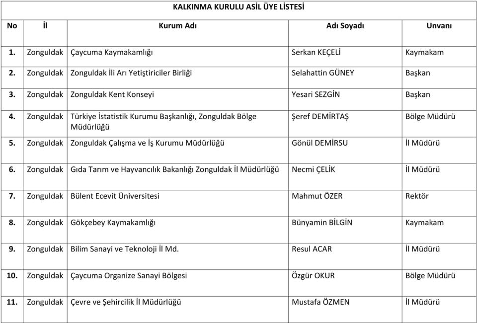 Zonguldak Zonguldak Çalışma ve İş Kurumu Müdürlüğü Gönül DEMİRSU İl Müdürü 6. Zonguldak Gıda Tarım ve Hayvancılık Bakanlığı Zonguldak İl Müdürlüğü Necmi ÇELİK İl Müdürü 7.