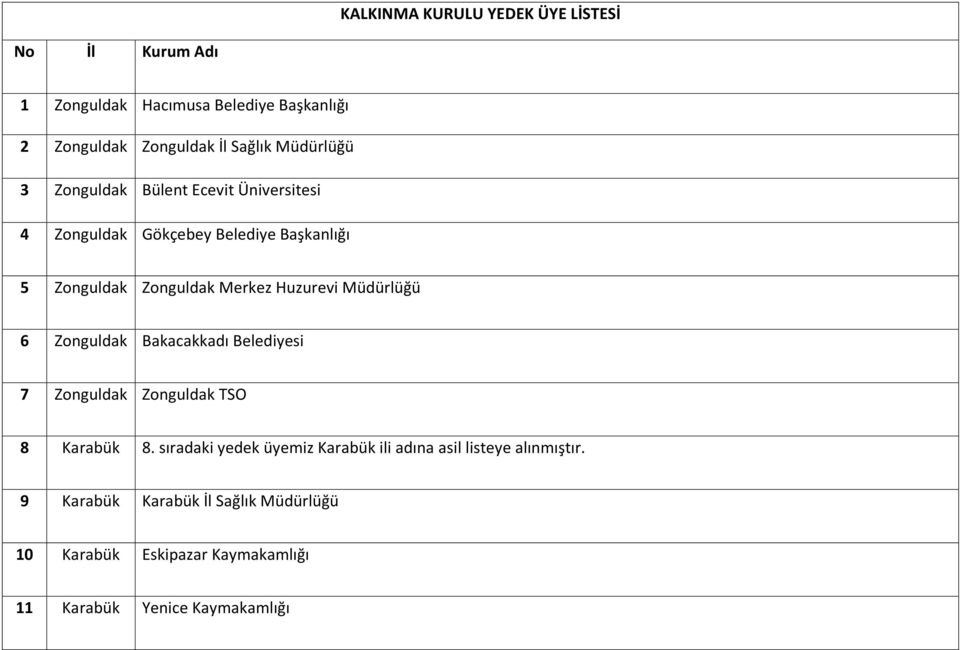 Huzurevi Müdürlüğü 6 Zonguldak Bakacakkadı Belediyesi 7 Zonguldak Zonguldak TSO 8 Karabük 8.