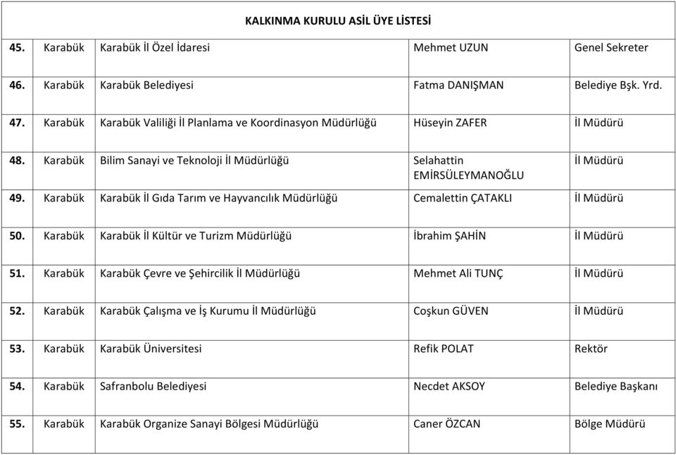 Karabük Karabük İl Gıda Tarım ve Hayvancılık Müdürlüğü Cemalettin ÇATAKLI İl Müdürü 50. Karabük Karabük İl Kültür ve Turizm Müdürlüğü İbrahim ŞAHİN İl Müdürü 51.