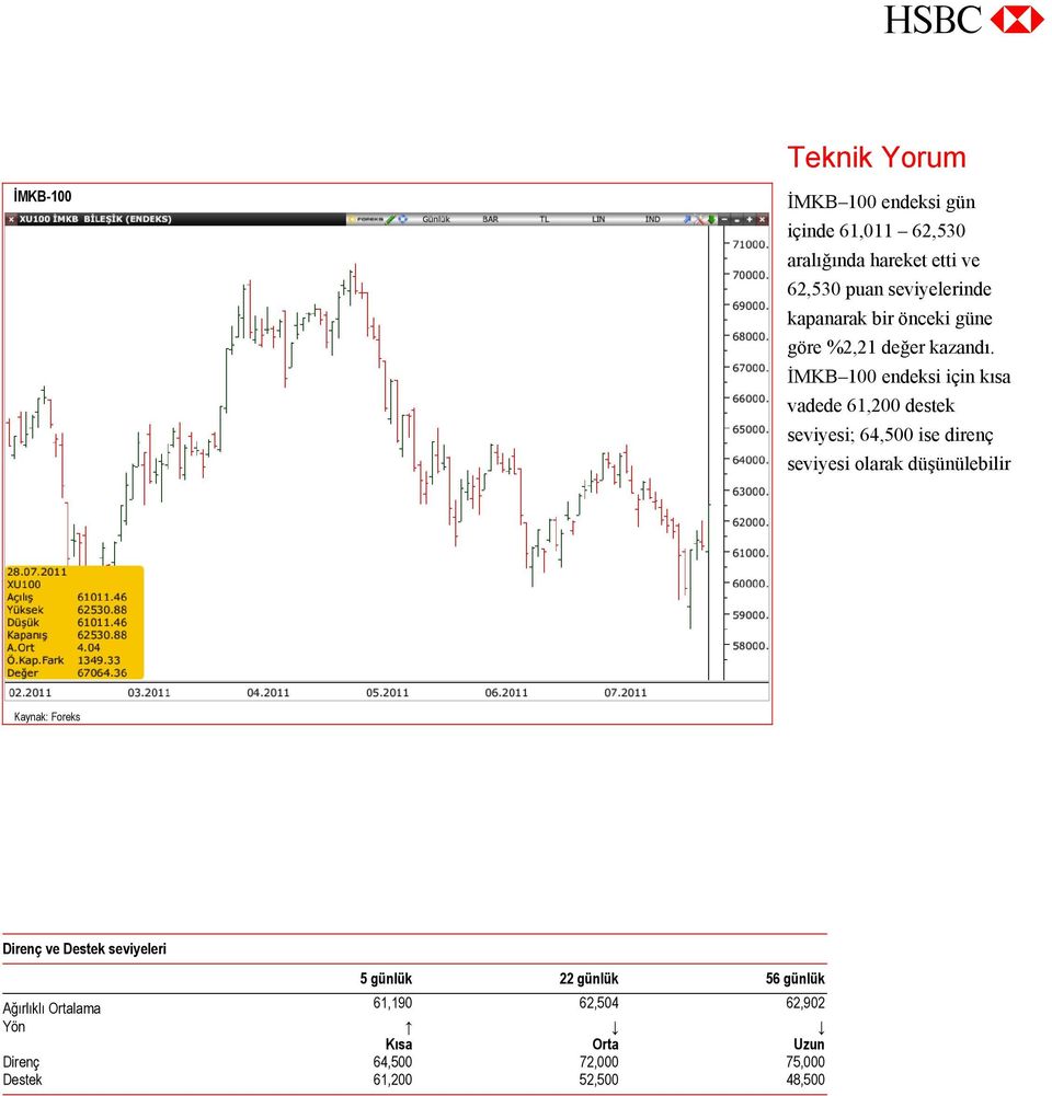 İMKB 100 endeksi için kısa vadede 61,200 destek seviyesi; 64,500 ise direnç seviyesi olarak düşünülebilir Kaynak: