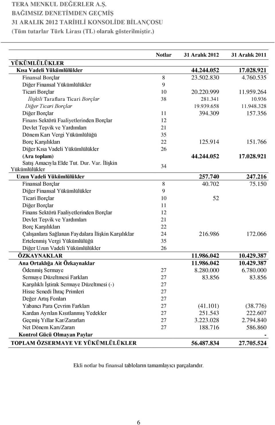 328 Diğer Borçlar 11 394.309 157.356 Finans Sektörü Faaliyetlerinden Borçlar 12 Devlet Teşvik ve Yardımları 21 Dönem Karı Vergi Yükümlülüğü 35 Borç Karşılıkları 22 125.914 151.