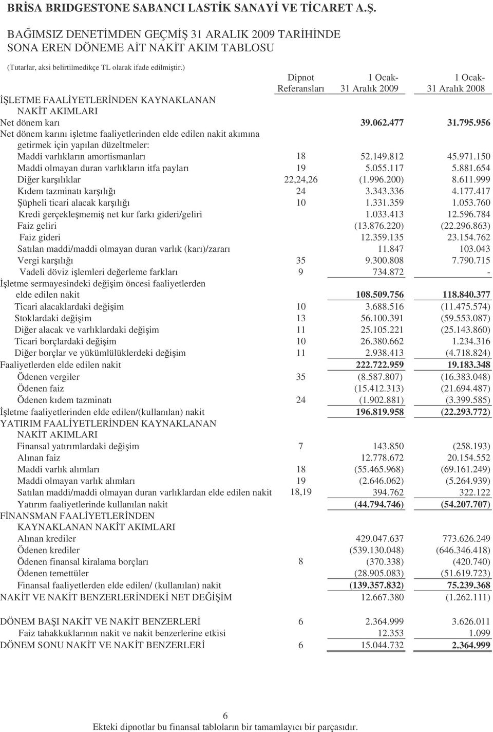 956 Net dönem karını iletme faaliyetlerinden elde edilen nakit akımına getirmek için yapılan düzeltmeler: Maddi varlıkların amortismanları 18 52.149.812 45.971.