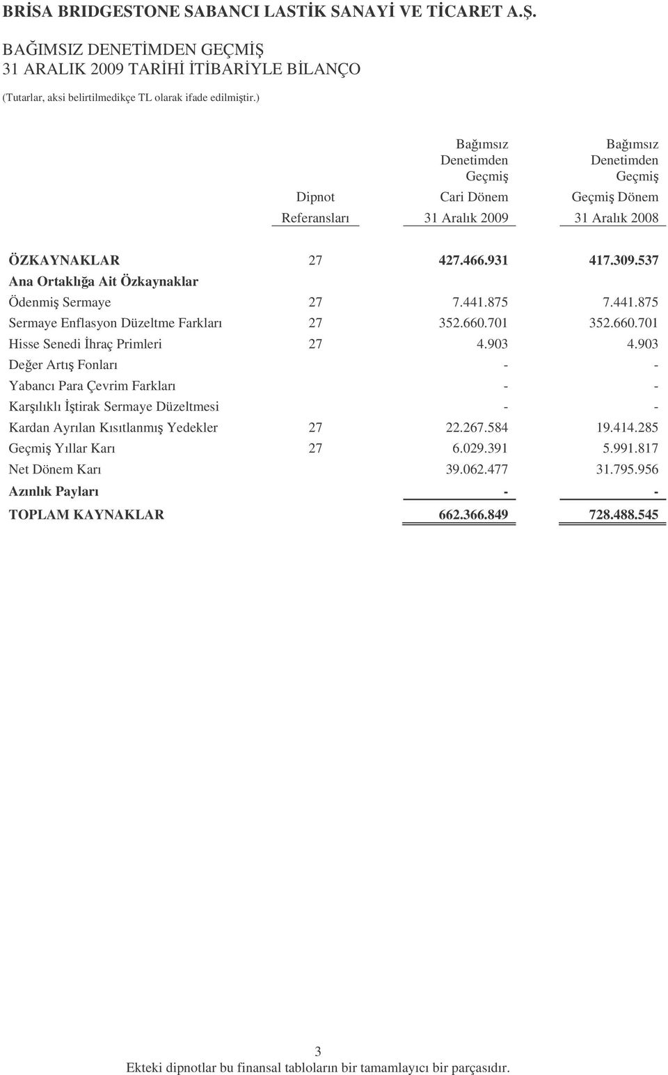 875 7.441.875 Sermaye Enflasyon Düzeltme Farkları 27 352.660.701 352.660.701 Hisse Senedi hraç Primleri 27 4.903 4.