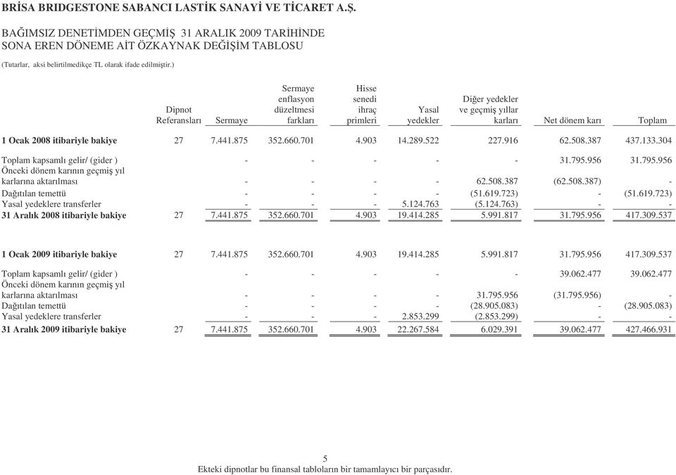 bakiye 27 7.441.875 352.660.701 4.903 14.289.522 227.916 62.508.387 437.133.304 Toplam kapsamlı gelir/ (gider ) - - - - - 31.795.956 31.795.956 Önceki dönem karının geçmi yıl karlarına aktarılması - - - - 62.