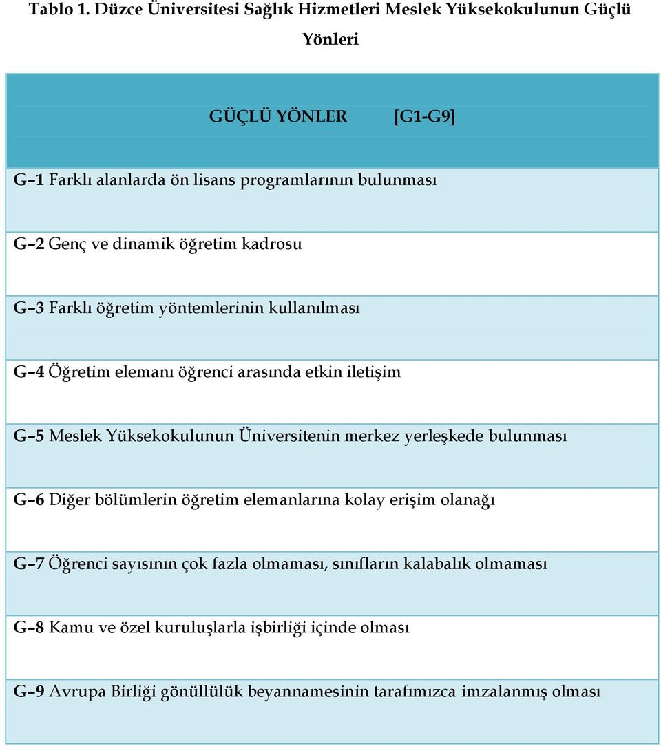 Genç ve dinamik öğretim kadrosu G 3 Farklı öğretim yöntemlerinin kullanılması G 4 Öğretim elemanı öğrenci arasında etkin iletişim G 5 Meslek Yüksekokulunun