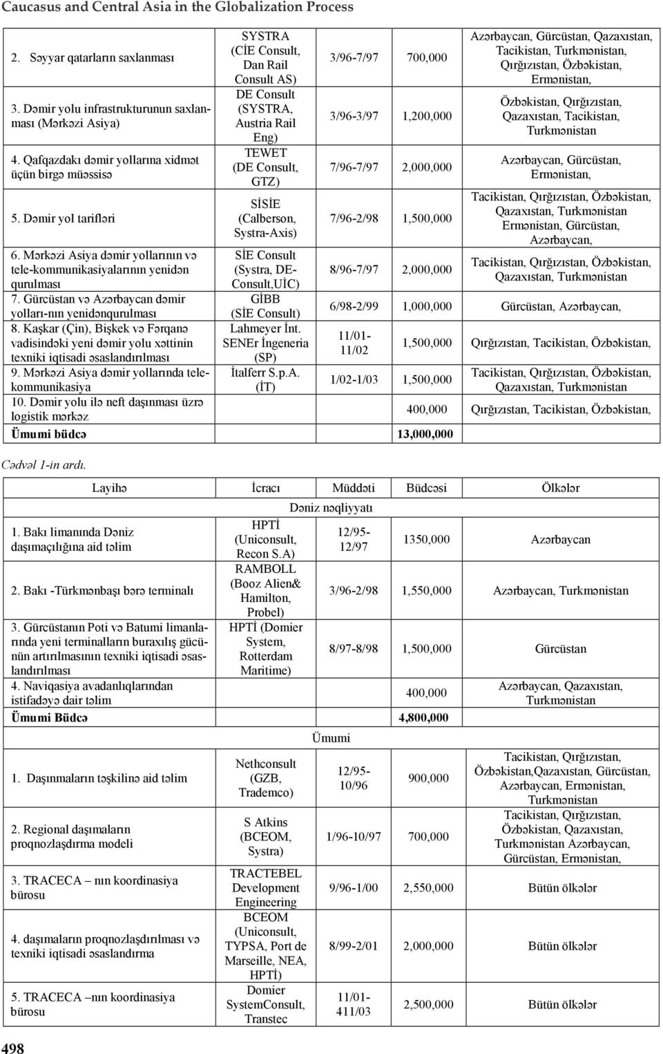 Dəmir yol tarifləri 498 SYSTRA (CĐE Consult, Dan Rail Consult AS) DE Consult (SYSTRA, Austria Rail Eng) TEWET (DE Consult, GTZ) SĐSĐE (Calberson, Systra-Axis) 3/96-7/97 700,000 3/96-3/97 1,200,000
