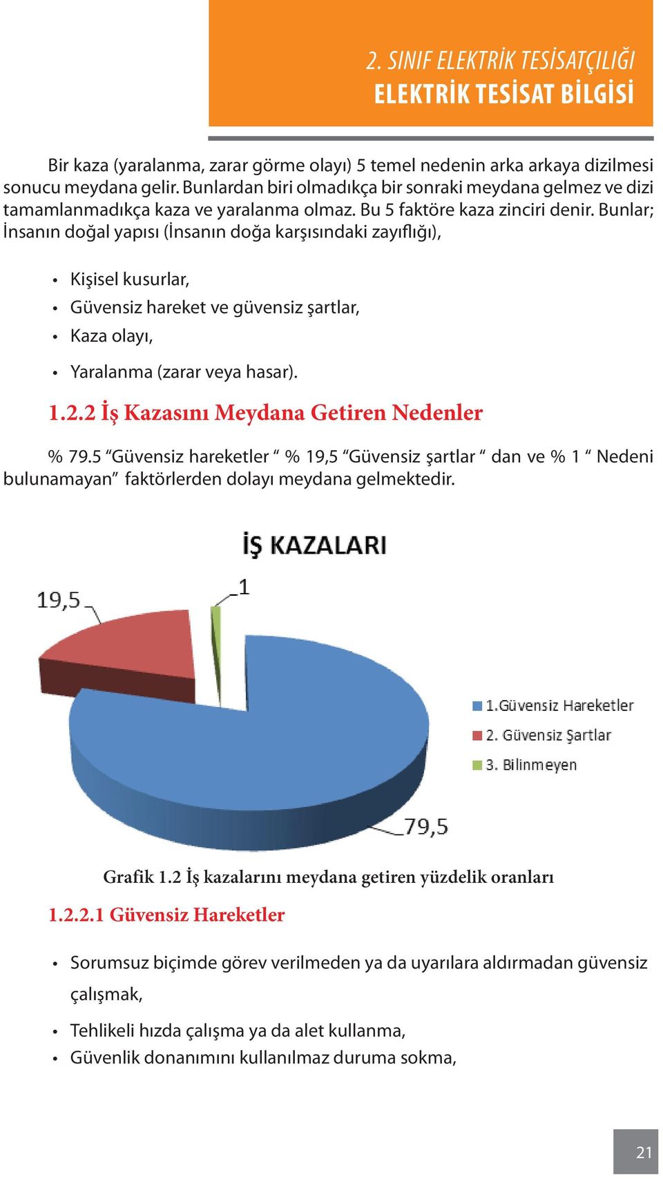 1.2.2 İş Kazasını Meydana Getiren Nedenler % 79.5 Güvensiz hareketler % 19,5 Güvensiz şartlar dan ve % 1 Nedeni bulunamayan faktörlerden dolayı meydana gelmektedir. Grafik 1.