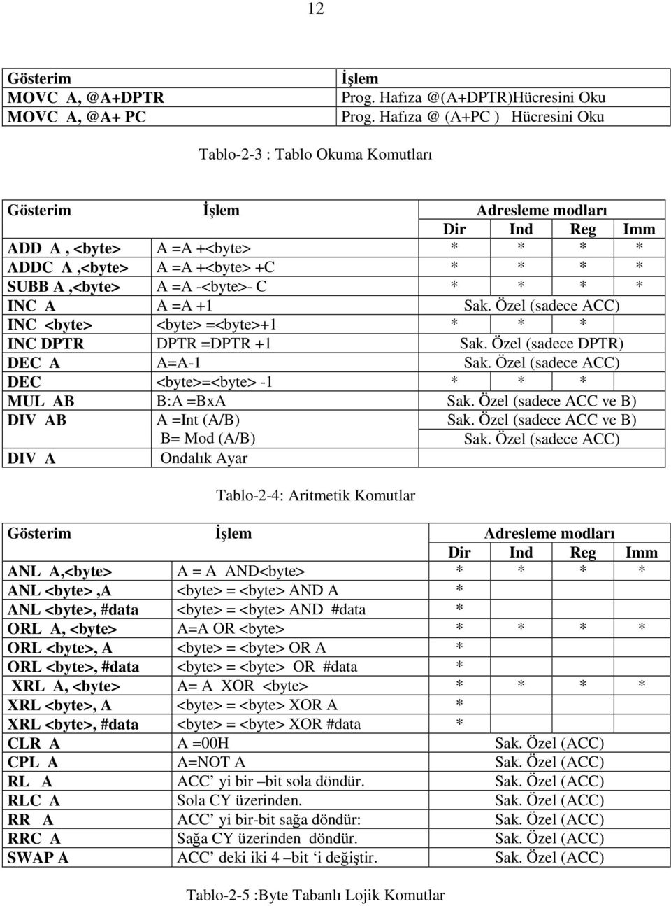 A,<byte> A =A -<byte>- C * * * * INC A A =A +1 Sak. Özel (sadece ACC) INC <byte> <byte> =<byte>+1 * * * INC DPTR DPTR =DPTR +1 Sak. Özel (sadece DPTR) DEC A A=A-1 Sak.