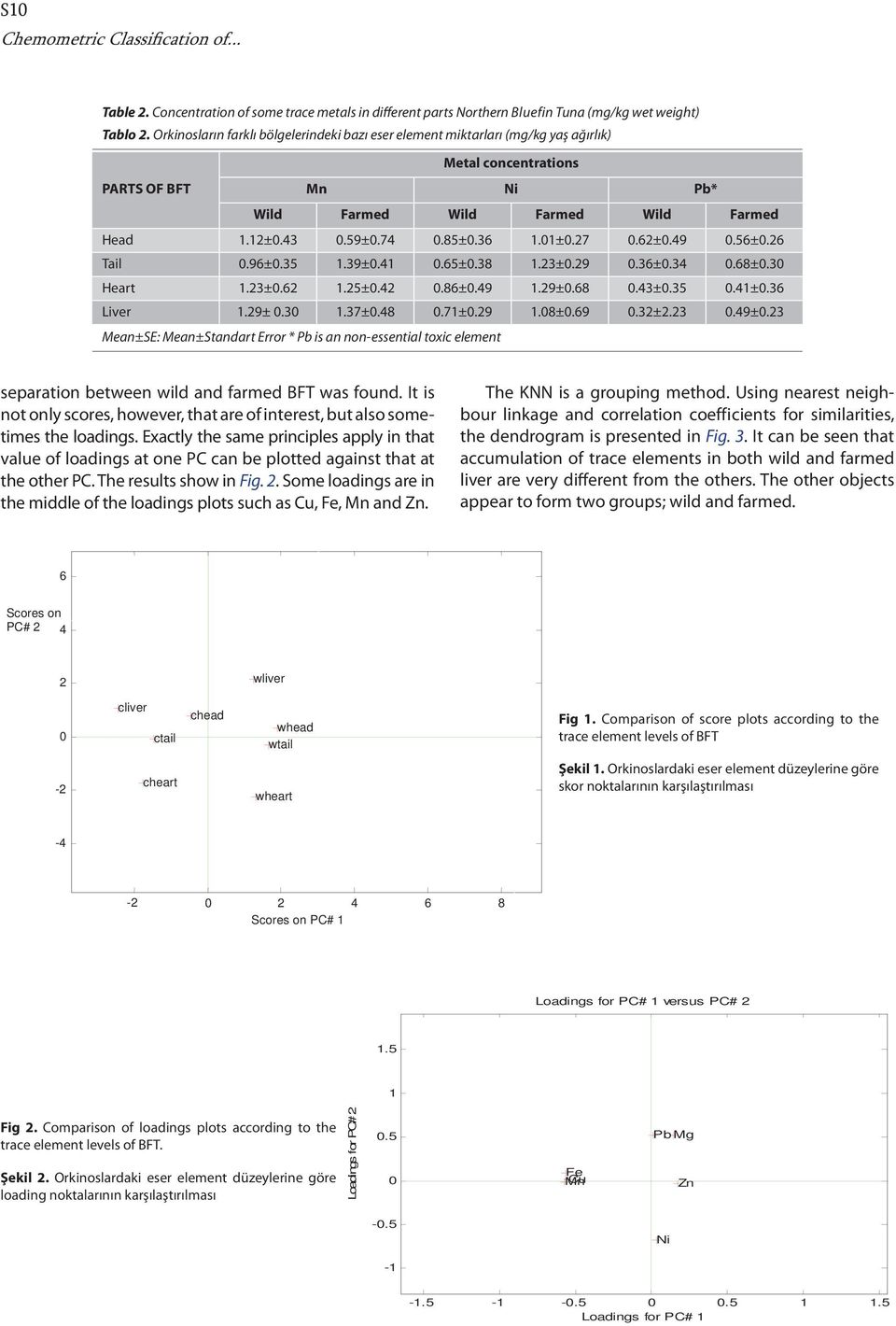 36 1.01±0.27 0.62±0.49 0.56±0.26 Tail 0.96±0.35 1.39±0.41 0.65±0.38 1.23±0.29 0.36±0.34 0.68±0.30 Heart 1.23±0.62 1.25±0.42 0.86±0.49 1.29±0.68 0.43±0.35 0.41±0.36 Liver 1.29± 0.30 1.37±0.48 0.71±0.