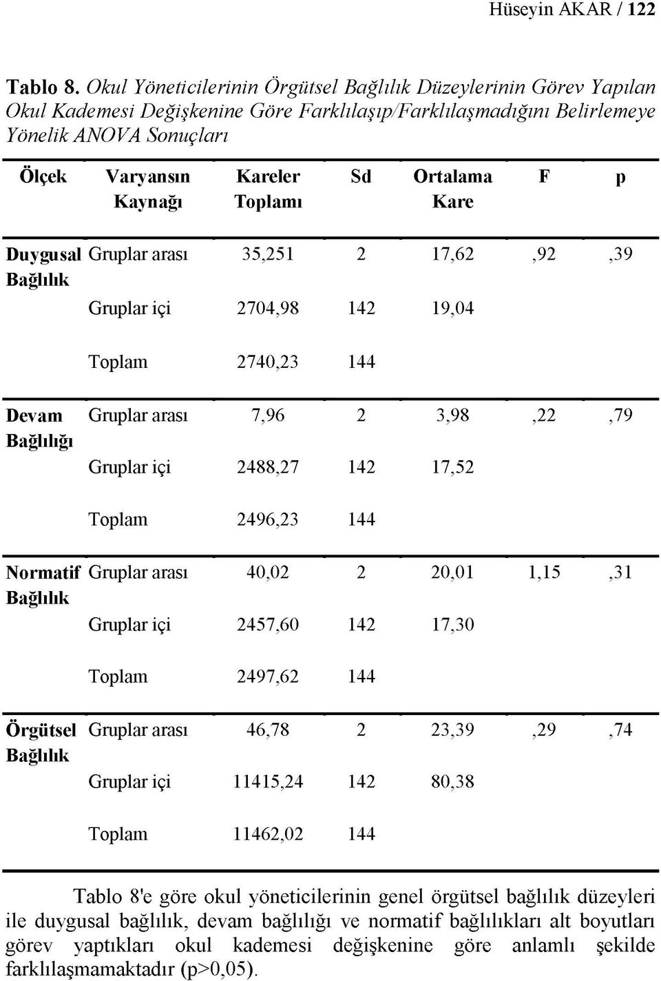 Kaynağı Toplamı Kare Duygusal Gruplar arası 35,251 2 17,62,92,39 Gruplar içi 2704,98 142 19,04 Toplam 2740,23 144 Devam Bağlılığı Gruplar arası 7,96 2 3,98,22,79 Gruplar içi 2488,27 142 17,52 Toplam