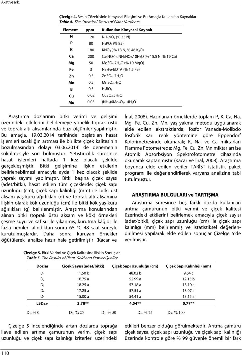 05 NH4NO3 (% 33 N) H3PO4 (% 85) KNO3 ( % 13 N, % 46 K2O) Ca(NO3)2. NH4NO3.10H2O (% 15.5 N, % 19 Ca) MgSO4.7H2O (% 10 MgO) Na2Fe-EDTA (% 1.5 Fe) ZnSO4. 7H2O MnSO4.H2O H3BO3 CuSO4.5H2O (NH4)6Mo7O24.