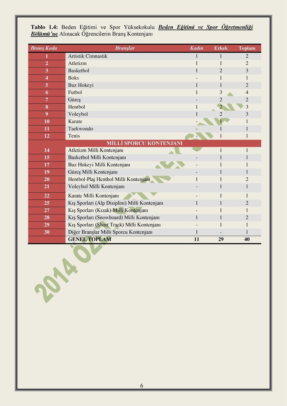 1 2 3 Basketbol 1 2 3 4 Boks - 1 1 5 Buz Hokeyi 1 1 2 6 Futbol 1 3 4 7 Güreş - 2 2 8 Hentbol 1 2 3 9 Voleybol 1 2 3 10 Karate - 1 1 11 Taekwondo - 1 1 12 Tenis - 1 1 MİLLİ SPORCU KONTENJANI 14