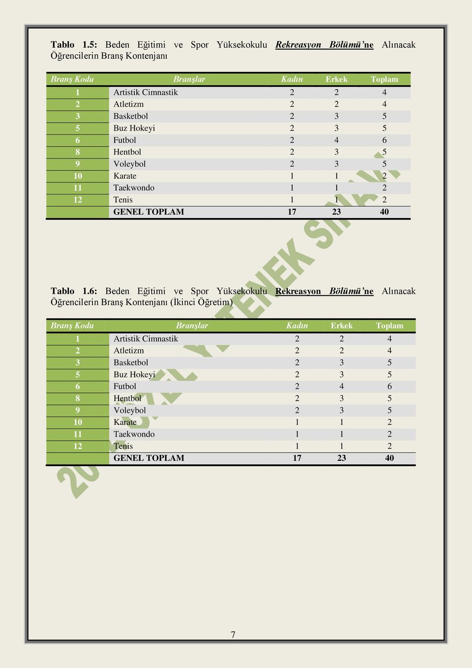 2 4 3 Basketbol 2 3 5 5 Buz Hokeyi 2 3 5 6 Futbol 2 4 6 8 Hentbol 2 3 5 9 Voleybol 2 3 5 10 Karate 1 1 2 11 Taekwondo 1 1 2 12 Tenis 1 1 2 GENEL TOPLAM 17 23 40 6: Beden