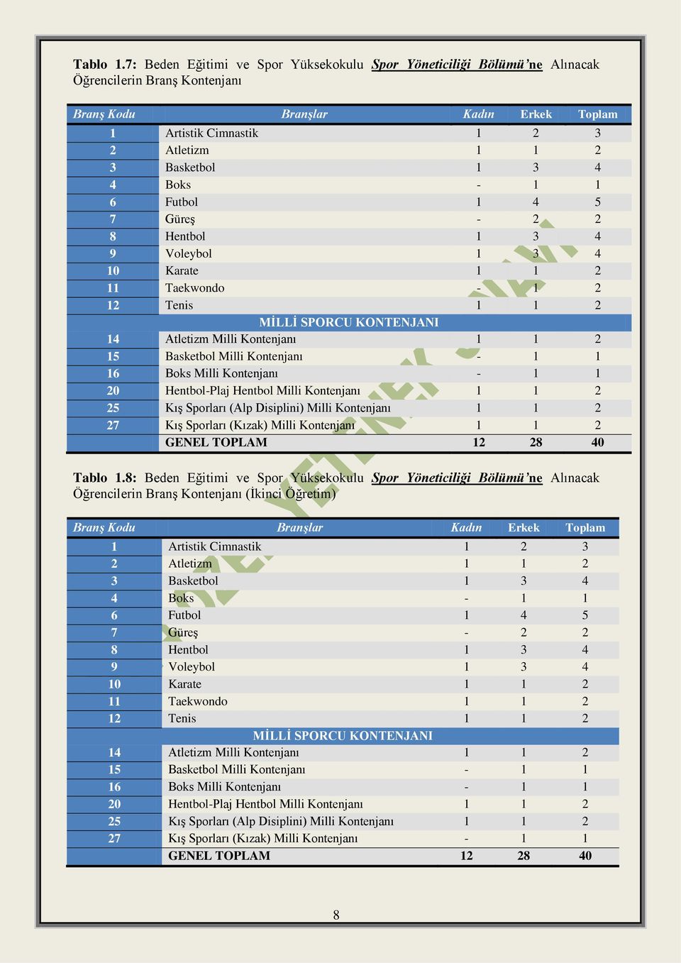 1 3 4 4 Boks - 1 1 6 Futbol 1 4 5 7 Güreş - 2 2 8 Hentbol 1 3 4 9 Voleybol 1 3 4 10 Karate 1 1 2 11 Taekwondo - 1 2 12 Tenis 1 1 2 MİLLİ SPORCU KONTENJANI 14 Atletizm Milli Kontenjanı 1 1 2 15