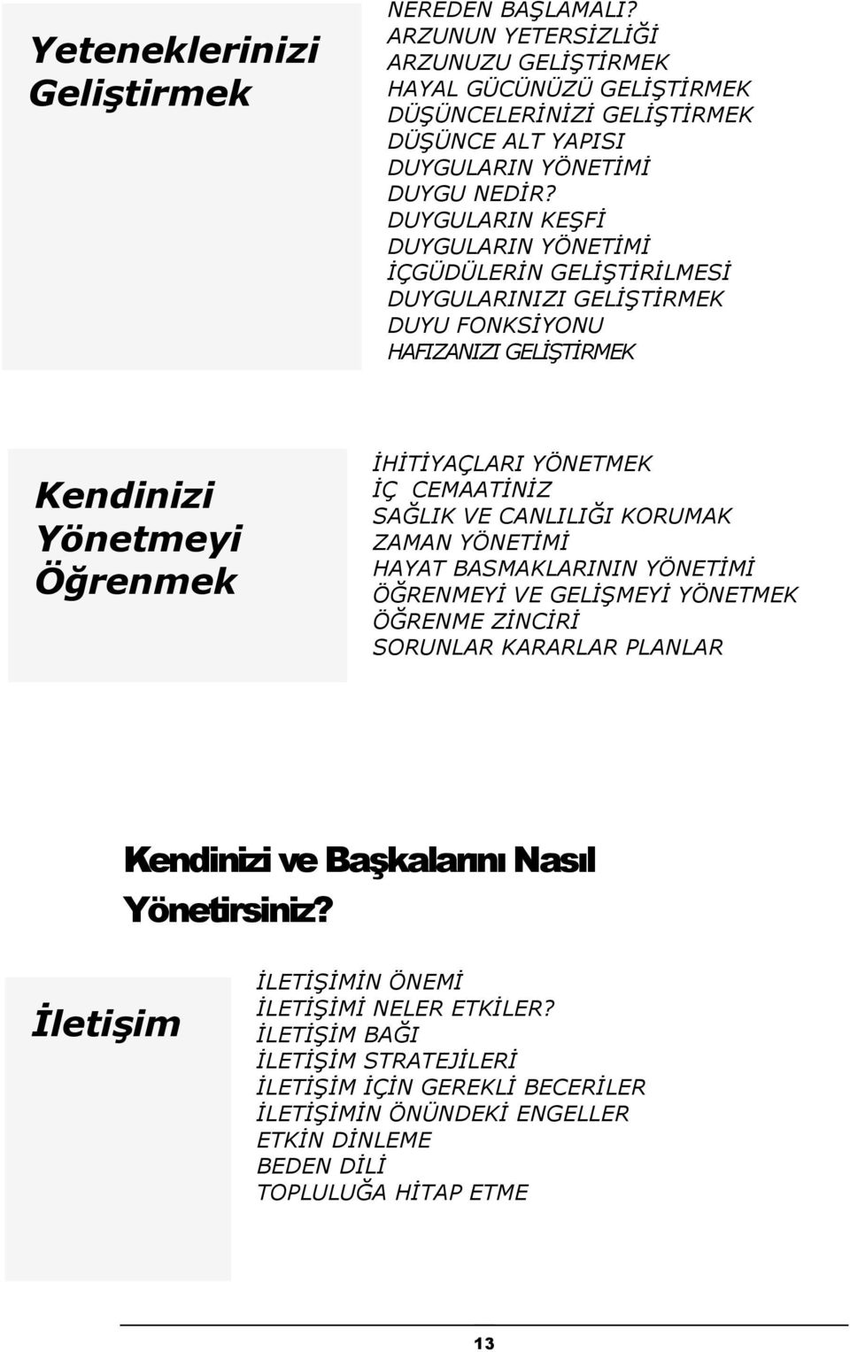 SAĞLIK VE CANLILIĞI KORUMAK ZAMAN YÖNETİMİ HAYAT BASMAKLARININ YÖNETİMİ ÖĞRENMEYİ VE GELİŞMEYİ YÖNETMEK ÖĞRENME ZİNCİRİ SORUNLAR KARARLAR PLANLAR Kendinizi ve Başkalarını Nasıl Yönetirsiniz?