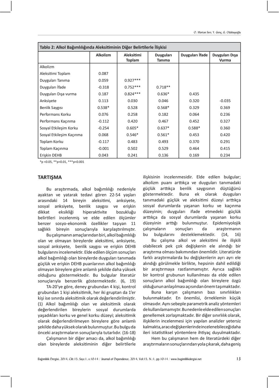 Kaçınma Sosyal Etkileşim Korku Sosyal Etkileşim Kaçınma Toplam Korku Toplam Kaçınma Erişkin DEHB *p <0.05, **p<0.01, ***p<0.001 0.087 0.059-0.318 0.187 0.113 0.538* 0.076-0.112-0.254 0.068-0.117-0.