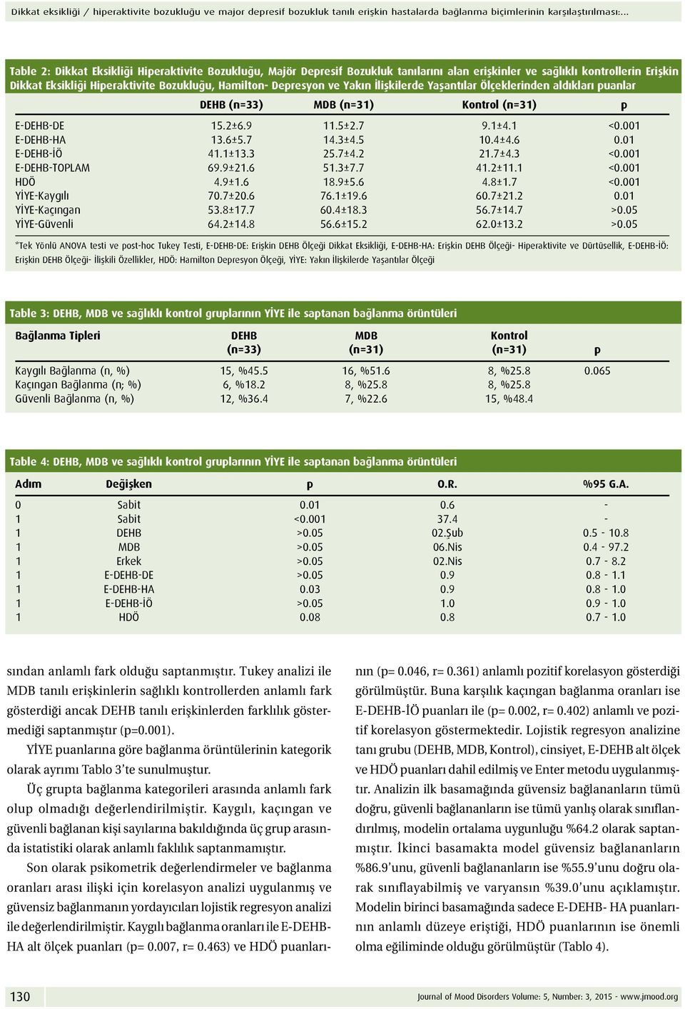 Depresyon ve Yakın İlişkilerde Yaşantılar Ölçeklerinden aldıkları puanlar DEHB (n=33) MDB (n=31) Kontrol (n=31) p E-DEHB-DE 15.2±6.9 11.5±2.7 9.1±4.1 <0.001 E-DEHB-HA 13.6±5.7 14.3±4.5 10.4±4.6 0.