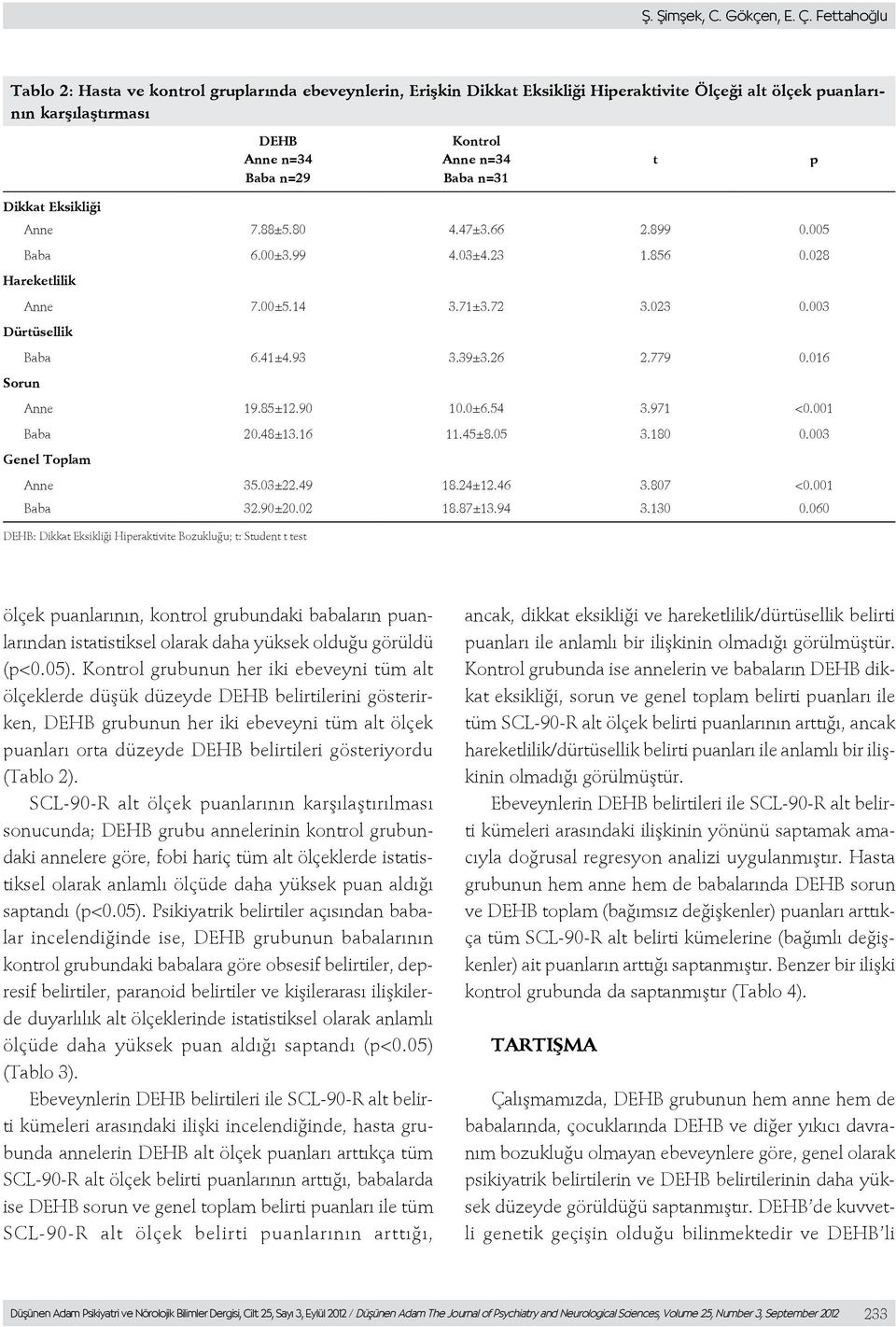 Eksikliği 7.88±5.80 4.47±3.66 2.899 0.005 Baba 6.00±3.99 4.03±4.23 1.856 0.028 Haeketlilik 7.00±5.14 3.71±3.72 3.023 0.003 Dütüsellik Baba 6.41±4.93 3.39±3.26 2.779 0.016 Soun 19.85±12.90 10.0±6.54 3.